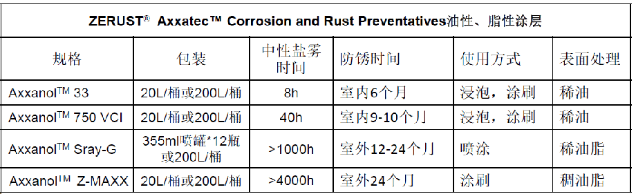 ZERUST® AxxanolTM 油性、脂性涂层技术参数